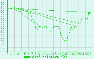 Courbe de l'humidit relative pour Napoli / Capodichino