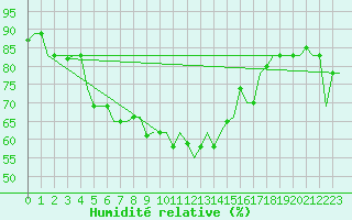 Courbe de l'humidit relative pour Karpathos Airport