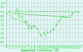 Courbe de l'humidit relative pour Larnaca Airport