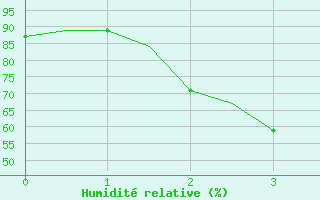 Courbe de l'humidit relative pour Don Muang