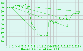 Courbe de l'humidit relative pour Cagliari / Elmas