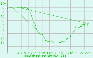 Courbe de l'humidit relative pour Djerba Mellita