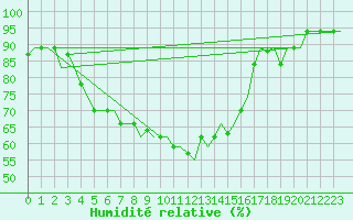 Courbe de l'humidit relative pour Adana / Sakirpasa