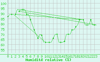 Courbe de l'humidit relative pour Roma Fiumicino