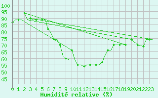 Courbe de l'humidit relative pour Aktion Airport