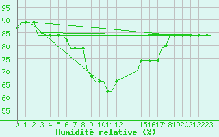 Courbe de l'humidit relative pour Dar-El-Beida