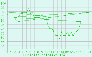 Courbe de l'humidit relative pour Dar-El-Beida