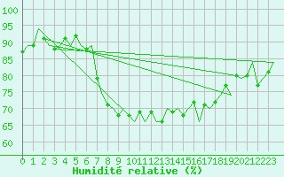 Courbe de l'humidit relative pour Ibiza (Esp)