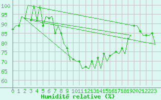 Courbe de l'humidit relative pour Murcia / San Javier