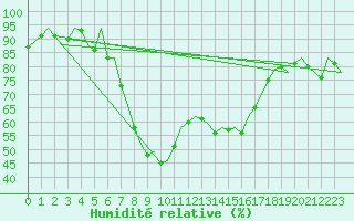 Courbe de l'humidit relative pour Reus (Esp)