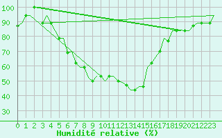 Courbe de l'humidit relative pour Adana / Incirlik