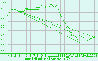 Courbe de l'humidit relative pour Meridian, Key Field