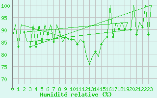 Courbe de l'humidit relative pour Samedam-Flugplatz