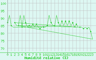 Courbe de l'humidit relative pour Vidsel