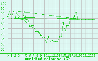 Courbe de l'humidit relative pour Syktyvkar