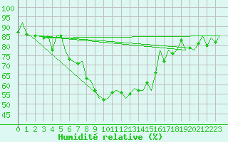 Courbe de l'humidit relative pour Kiruna Airport