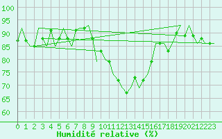 Courbe de l'humidit relative pour Poprad / Tatry