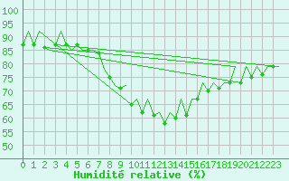 Courbe de l'humidit relative pour Helsinki-Vantaa