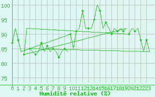 Courbe de l'humidit relative pour Skelleftea Airport