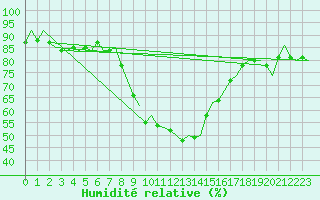 Courbe de l'humidit relative pour Vidsel