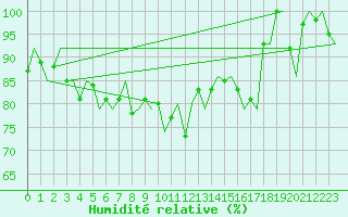 Courbe de l'humidit relative pour Mehamn