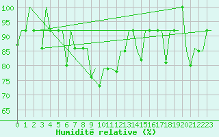 Courbe de l'humidit relative pour Ekaterinburg