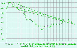 Courbe de l'humidit relative pour Birmingham / Airport
