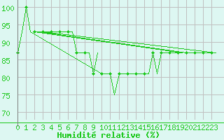 Courbe de l'humidit relative pour Dortmund / Wickede