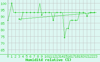Courbe de l'humidit relative pour St. Peterburg