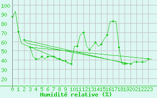 Courbe de l'humidit relative pour Dubrovnik / Cilipi