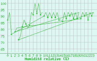 Courbe de l'humidit relative pour Genve (Sw)