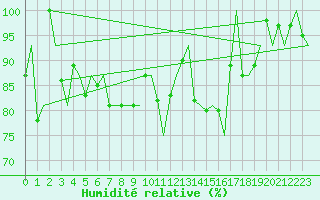 Courbe de l'humidit relative pour Mehamn