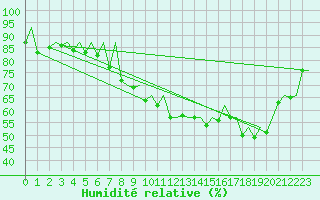 Courbe de l'humidit relative pour Genve (Sw)