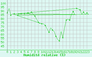 Courbe de l'humidit relative pour Salzburg-Flughafen