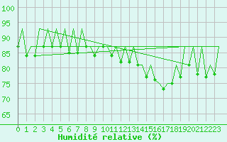 Courbe de l'humidit relative pour Duesseldorf