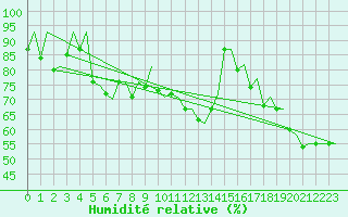 Courbe de l'humidit relative pour Hahn