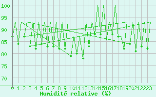 Courbe de l'humidit relative pour Zaragoza / Aeropuerto
