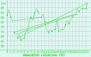 Courbe de l'humidit relative pour Reus (Esp)