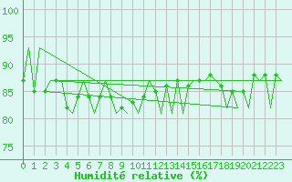 Courbe de l'humidit relative pour Stornoway