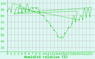 Courbe de l'humidit relative pour Huesca (Esp)