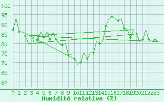 Courbe de l'humidit relative pour Augsburg