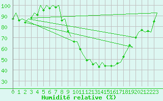 Courbe de l'humidit relative pour Albacete / Los Llanos