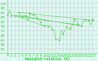 Courbe de l'humidit relative pour Vlissingen