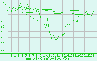 Courbe de l'humidit relative pour Samedam-Flugplatz