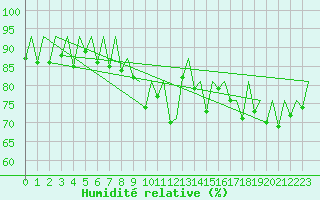 Courbe de l'humidit relative pour Hof