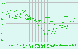 Courbe de l'humidit relative pour London / Heathrow (UK)