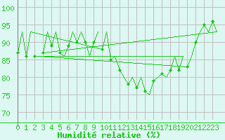 Courbe de l'humidit relative pour London / Heathrow (UK)