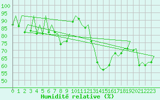 Courbe de l'humidit relative pour Lelystad