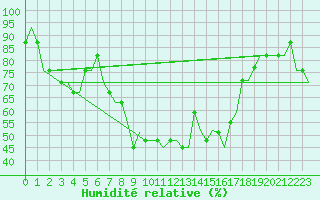 Courbe de l'humidit relative pour Alghero