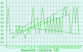 Courbe de l'humidit relative pour Kittila